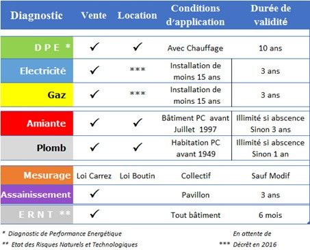 DIAGNOSTICS IMMOBILIERS